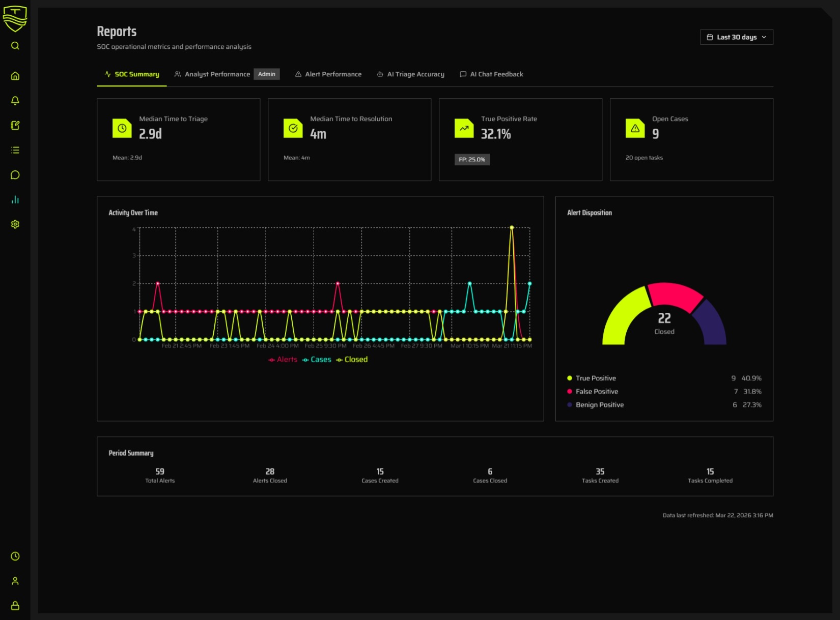 Tidemark Intercept SOC summary report with key operational metrics, activity trends, alert disposition, and period totals.